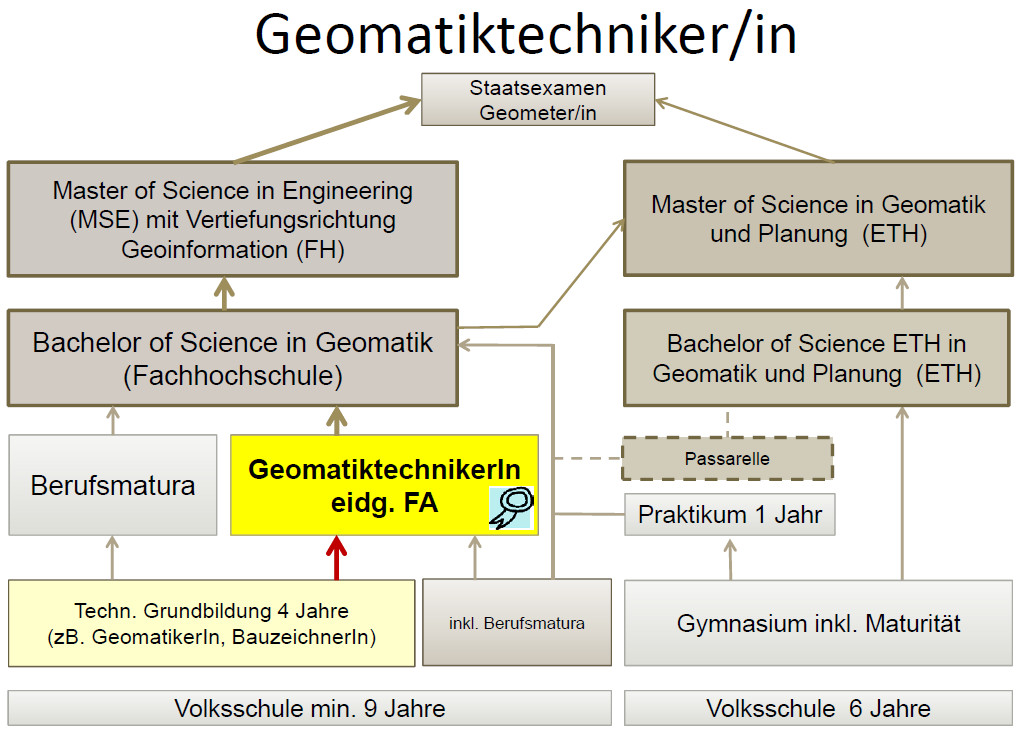 Berufslandschaft Geomatiktechnik