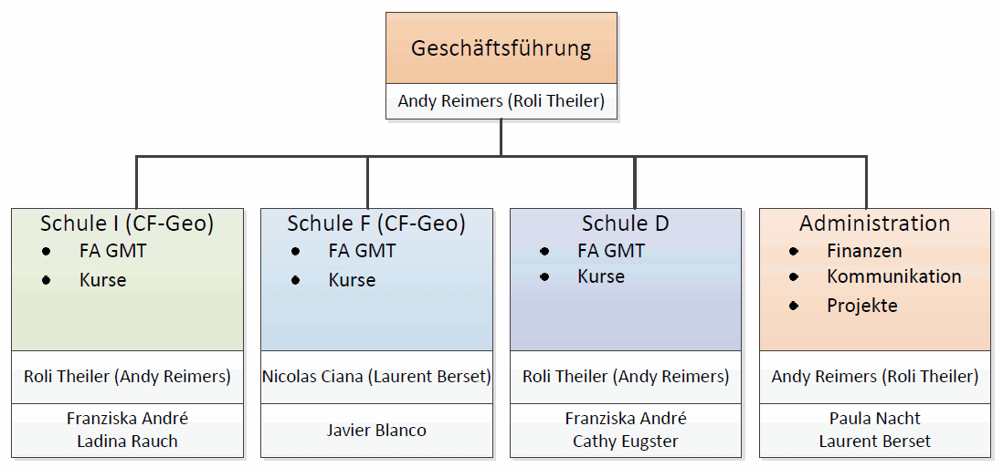 Organigramm BIZ-Geo